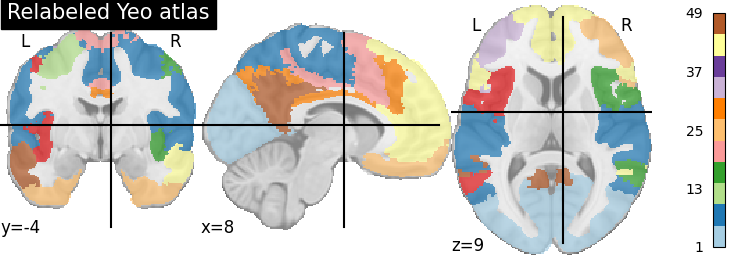 plot extract regions labels image