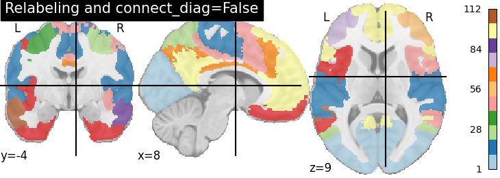 plot extract regions labels image