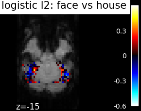 plot haxby different estimators