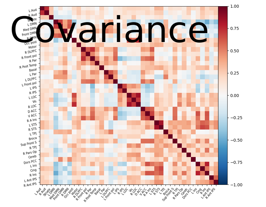 covariance