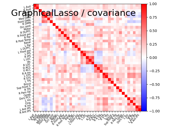 plot multi subject connectome