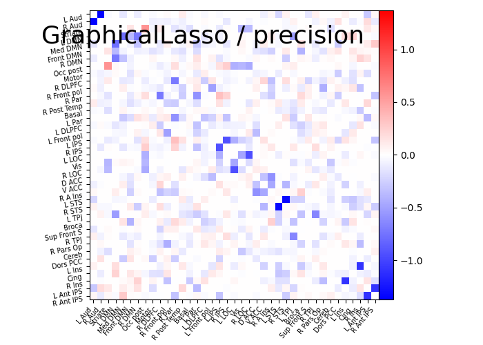 plot multi subject connectome