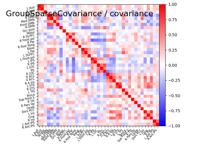 plot multi subject connectome