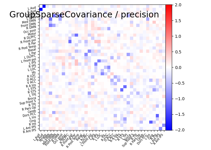 plot multi subject connectome