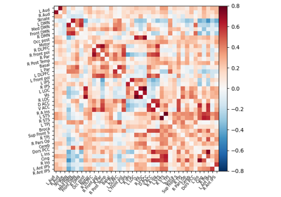 Extracting signals of a probabilistic atlas of functional regions