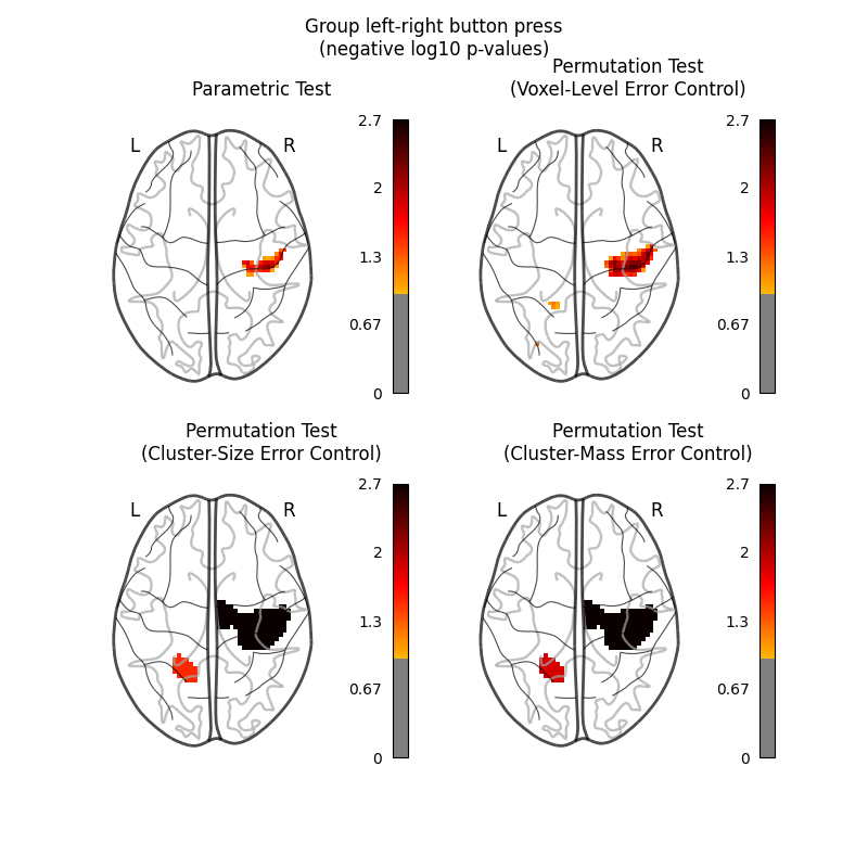 Group left-right button press (negative log10 p-values), Parametric Test, Permutation Test (Voxel-Level Error Control), Permutation Test (Cluster-Size Error Control), Permutation Test (Cluster-Mass Error Control)
