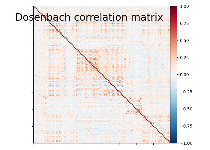 plot sphere based connectome