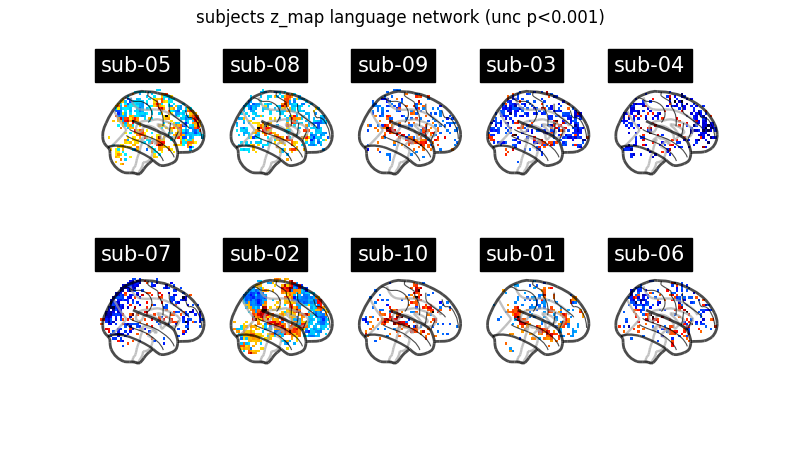 subjects z_map language network (unc p<0.001)