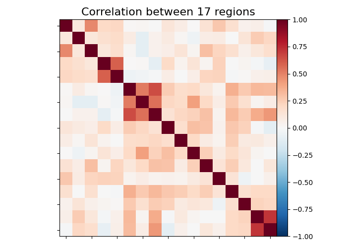 Correlation between 17 regions