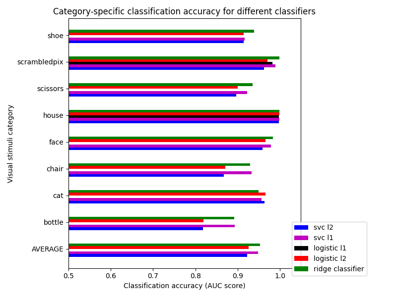 ../_images/sphx_glr_plot_haxby_different_estimators_001.png