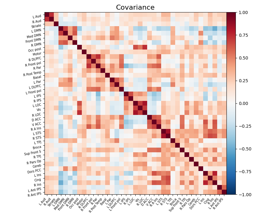 Covariance