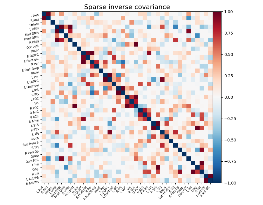 Sparse inverse covariance