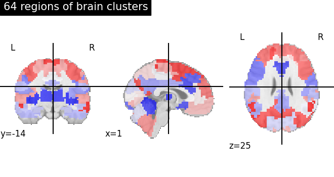 plot multiscale parcellations