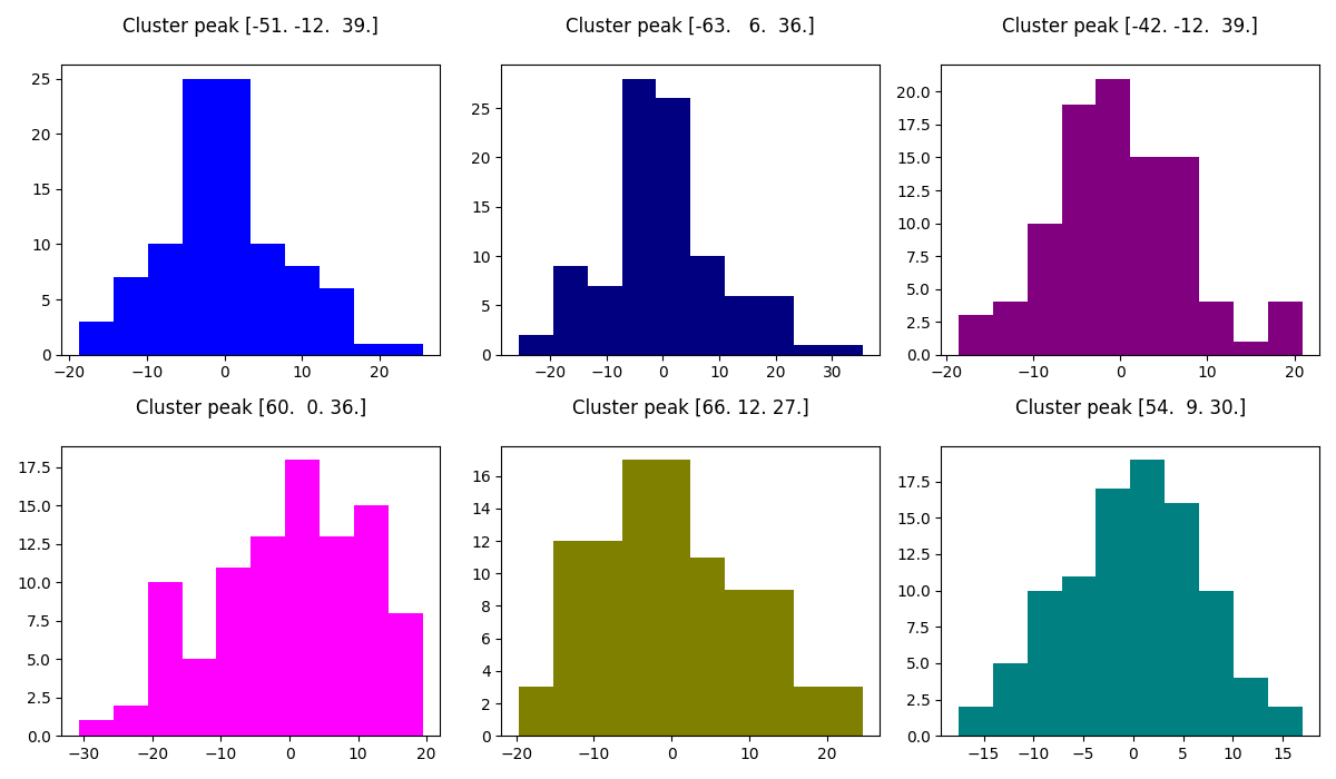 Cluster peak [-51. -12.  39.] , Cluster peak [-63.   6.  36.] , Cluster peak [-42. -12.  39.] , Cluster peak [60.  0. 36.] , Cluster peak [66. 12. 27.] , Cluster peak [54.  9. 30.]