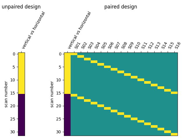 unpaired design, paired design