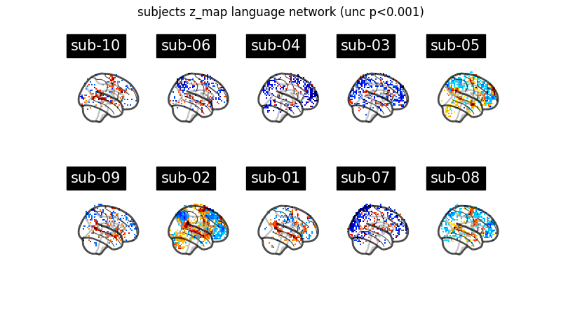 subjects z_map language network (unc p<0.001)