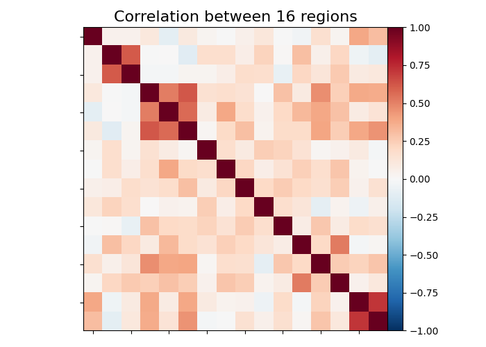 Correlation between 16 regions