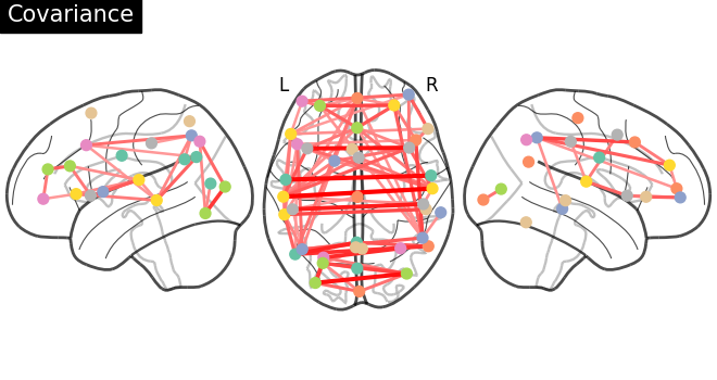 plot multi subject connectome