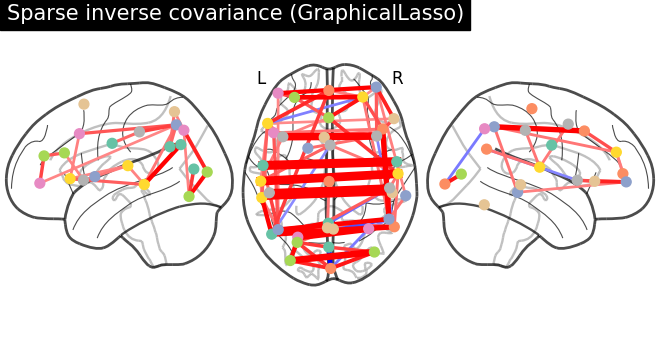 plot multi subject connectome