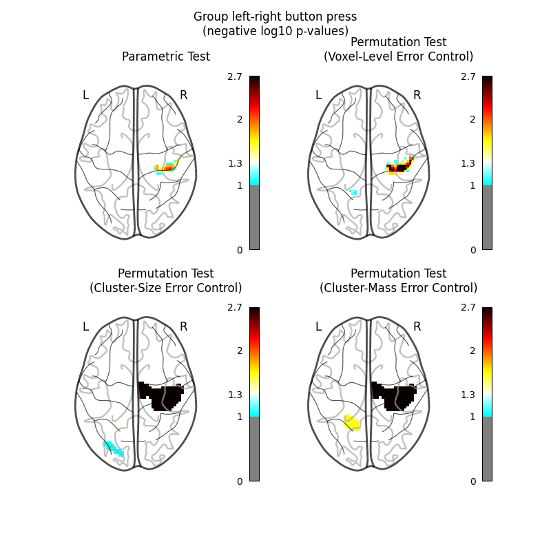 Group left-right button press (negative log10 p-values), Parametric Test, Permutation Test (Voxel-Level Error Control), Permutation Test (Cluster-Size Error Control), Permutation Test (Cluster-Mass Error Control)