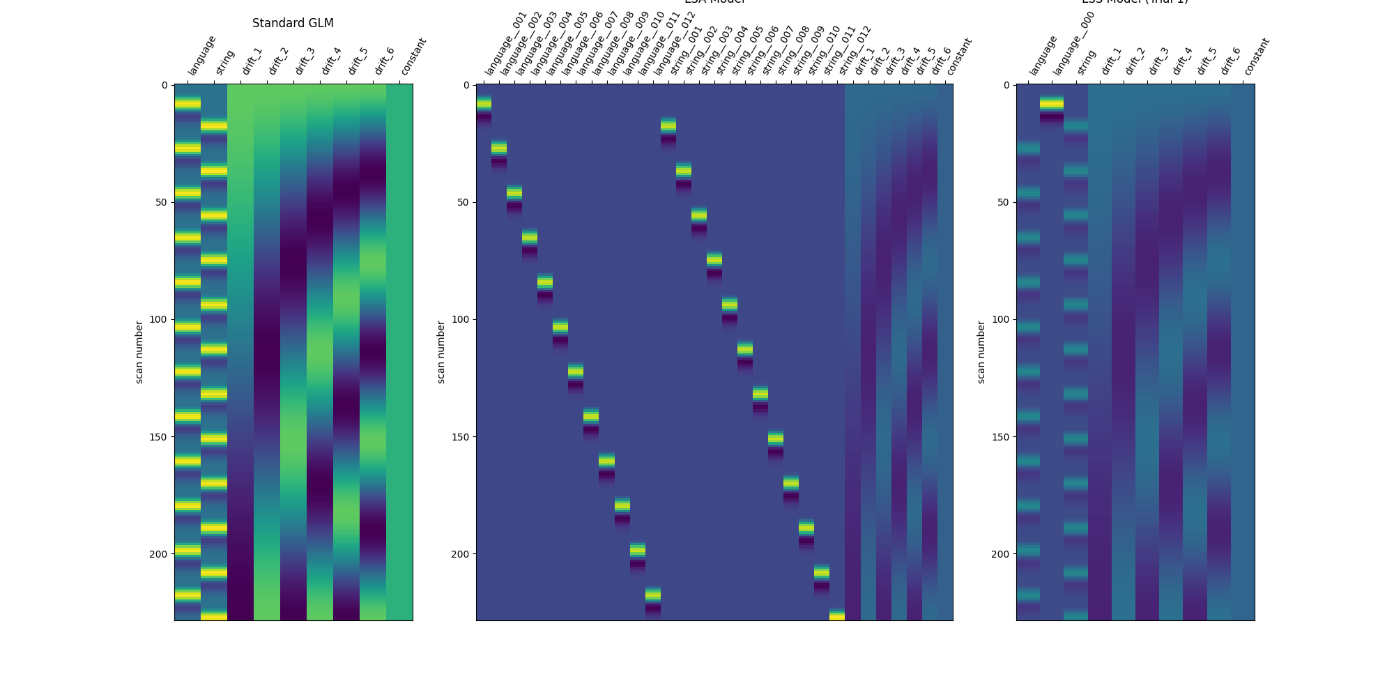 Standard GLM, LSA Model, LSS Model (Trial 1)