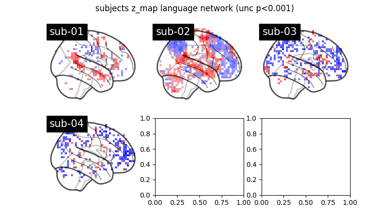 subjects z_map language network (unc p<0.001)