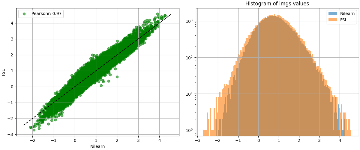 Histogram of imgs values