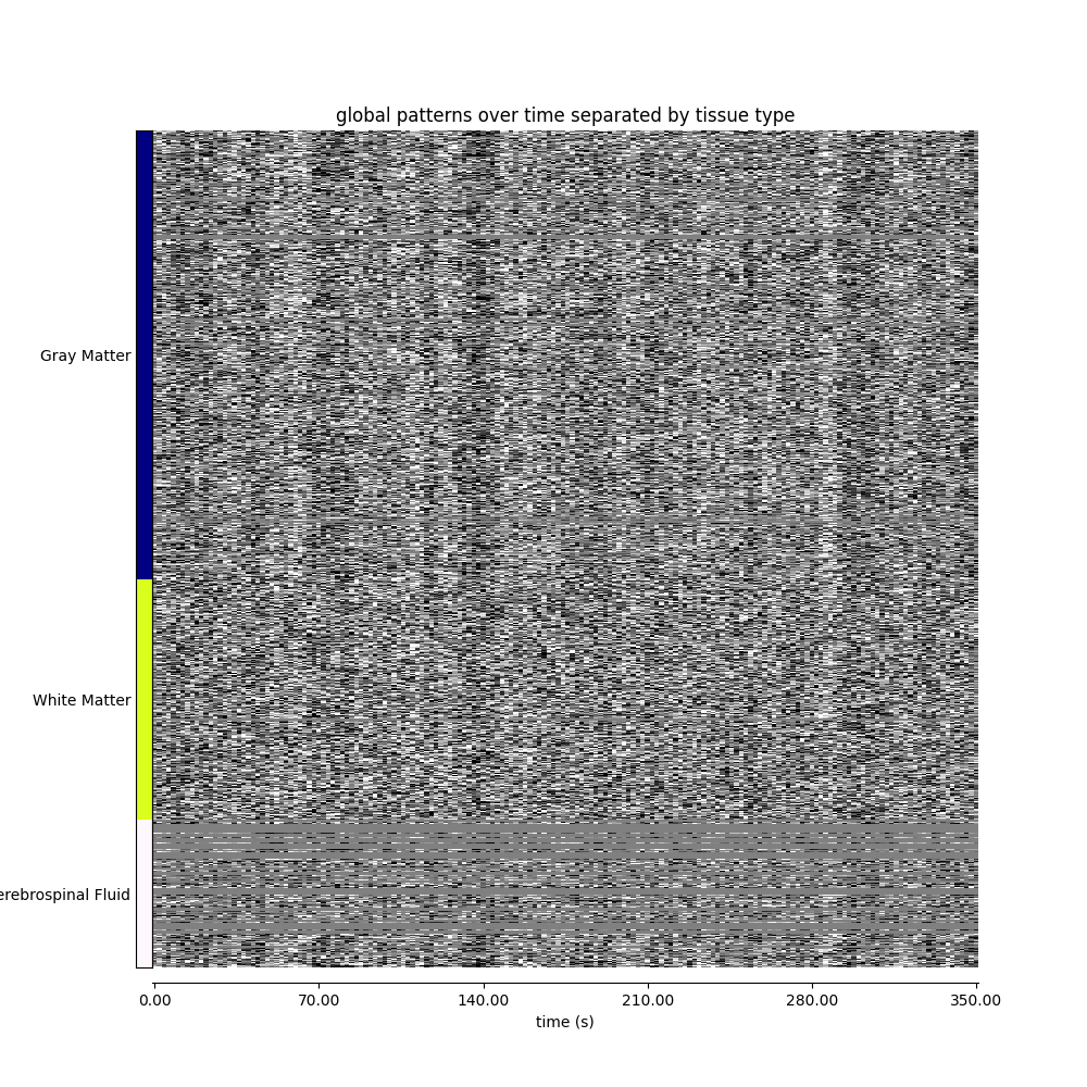 global patterns over time separated by tissue type