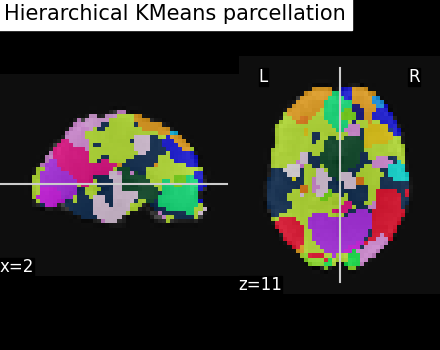 plot data driven parcellations