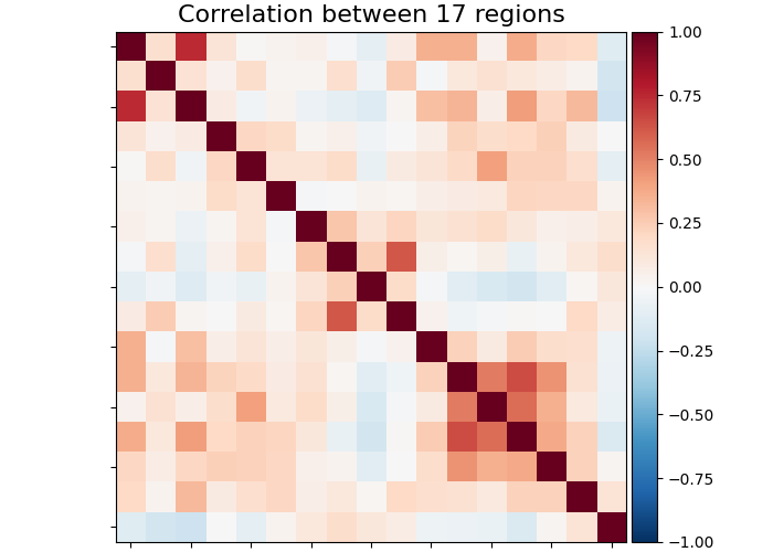 Correlation between 17 regions