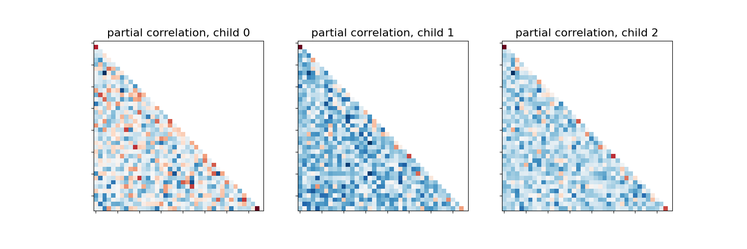 partial correlation, child 0, partial correlation, child 1, partial correlation, child 2