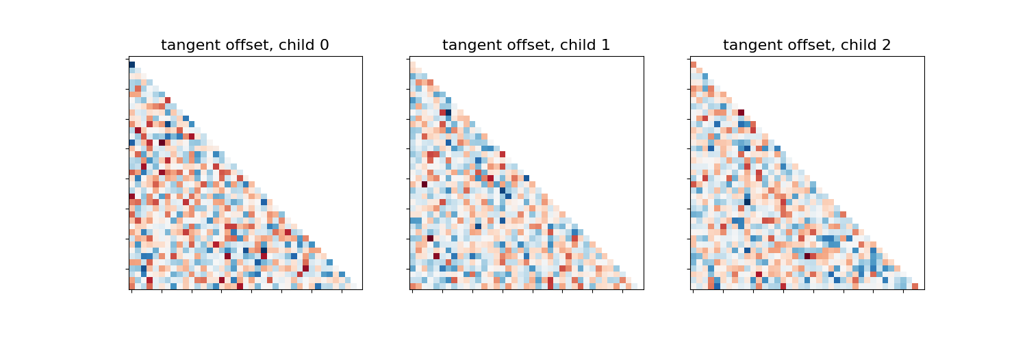 tangent offset, child 0, tangent offset, child 1, tangent offset, child 2