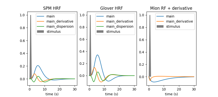 SPM HRF, Glover HRF, Mion RF + derivative