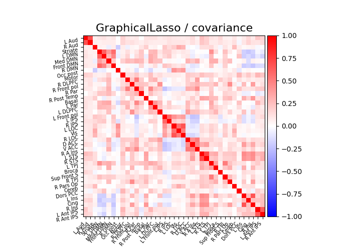 GraphicalLasso / covariance