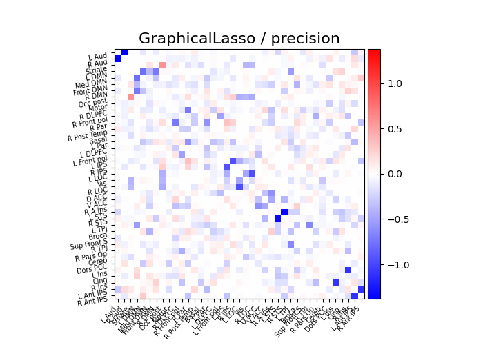 GraphicalLasso / precision