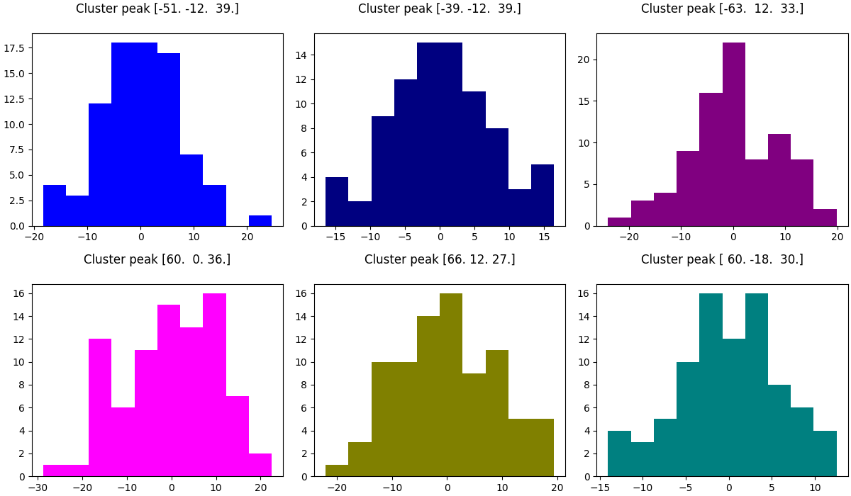 Cluster peak [-51. -12.  39.] , Cluster peak [-39. -12.  39.] , Cluster peak [-63.  12.  33.] , Cluster peak [60.  0. 36.] , Cluster peak [66. 12. 27.] , Cluster peak [ 60. -18.  30.]