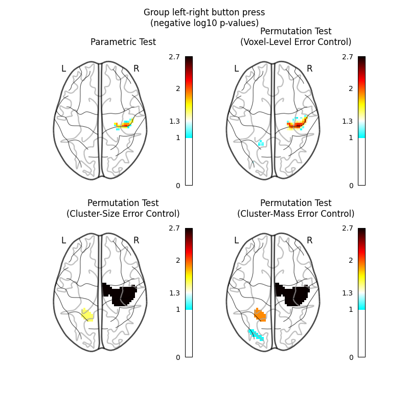 Group left-right button press (negative log10 p-values), Parametric Test, Permutation Test (Voxel-Level Error Control), Permutation Test (Cluster-Size Error Control), Permutation Test (Cluster-Mass Error Control)