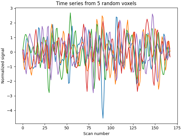 Time series from 5 random voxels