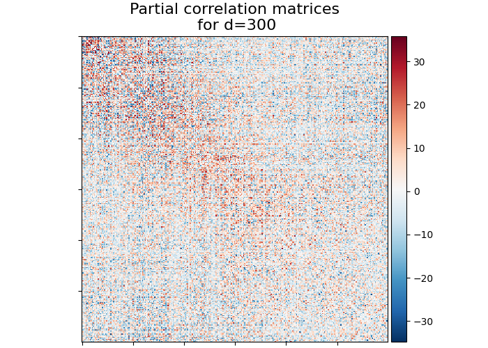 Partial correlation matrices  for d=300