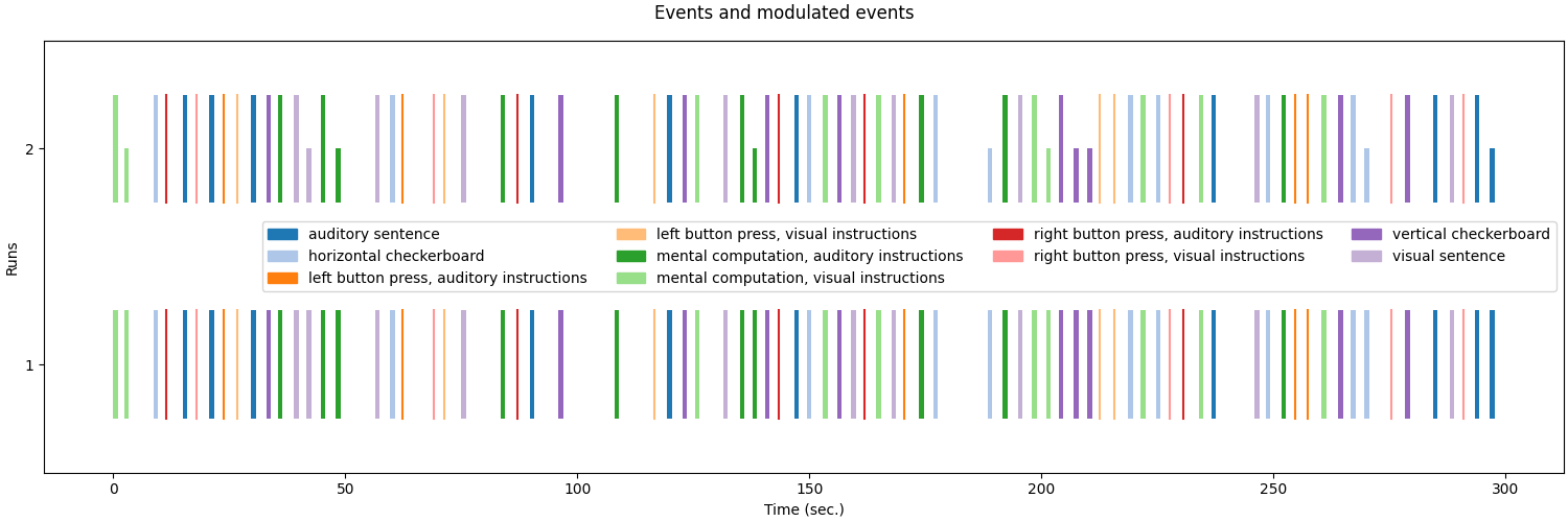 Events and modulated events