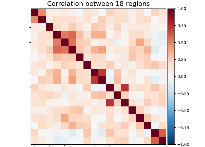 Correlation between 18 regions