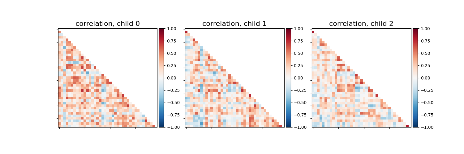 correlation, child 0, correlation, child 1, correlation, child 2