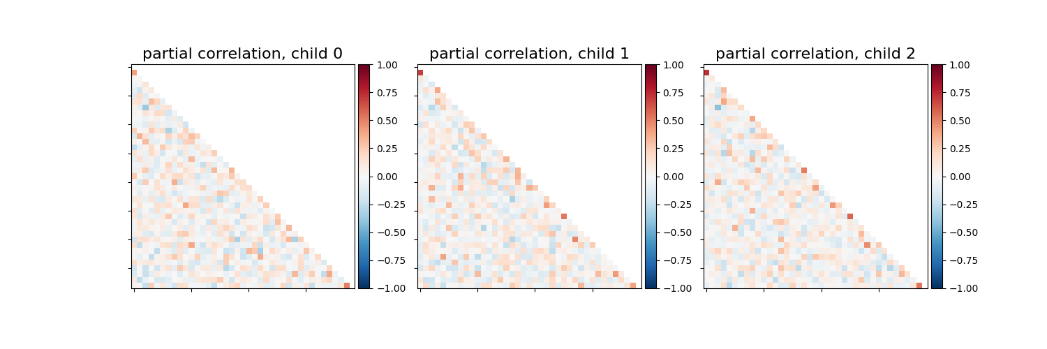 partial correlation, child 0, partial correlation, child 1, partial correlation, child 2