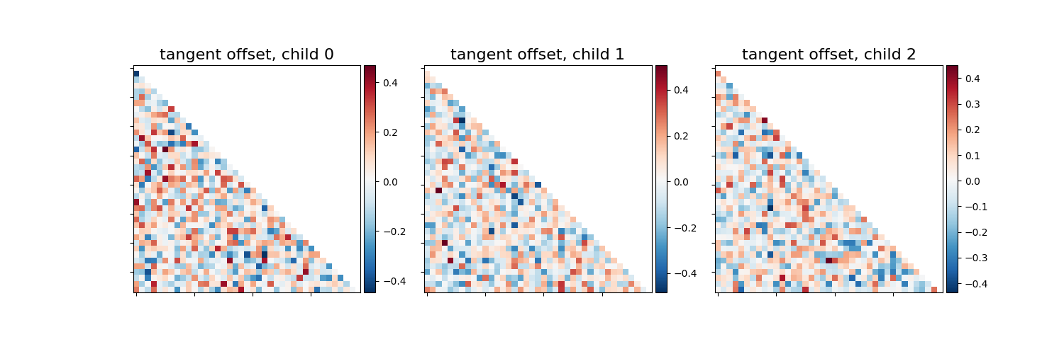 tangent offset, child 0, tangent offset, child 1, tangent offset, child 2