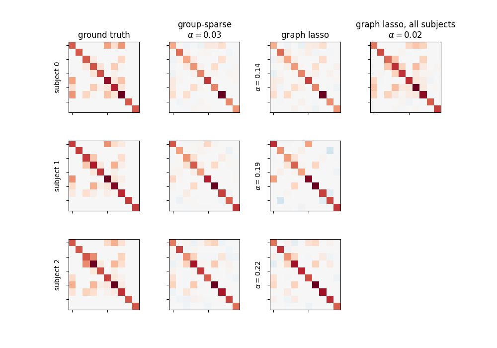 ground truth, group-sparse $\alpha=0.03$, graph lasso, graph lasso, all subjects $\alpha=0.02$