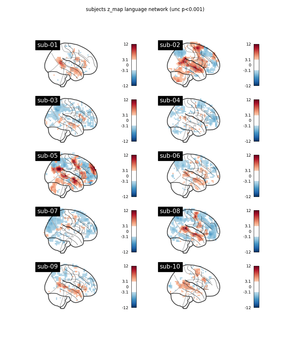 subjects z_map language network (unc p<0.001)