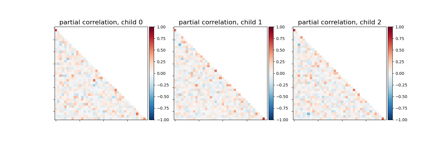 partial correlation, child 0, partial correlation, child 1, partial correlation, child 2