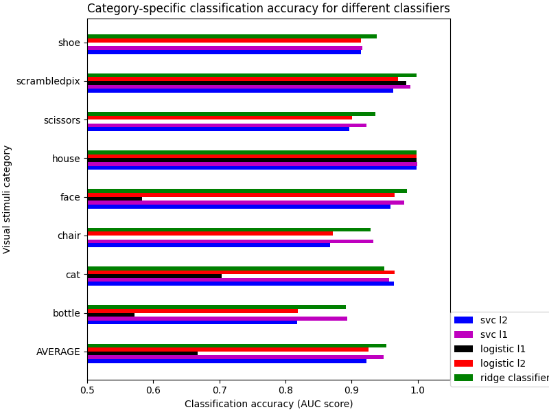 ../_images/sphx_glr_plot_haxby_different_estimators_001.png