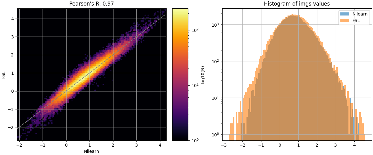 Pearson's R: 0.97, Histogram of imgs values