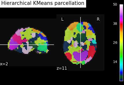 plot data driven parcellations